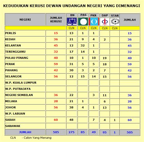 Det ble avholdt stortingsvalg i malaysia søndag 5. Investments Blog: 13th Malaysian General Election Result