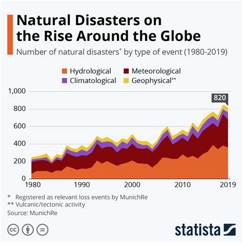 Chart Natural Disasters On The Rise Around The Globe Statista
