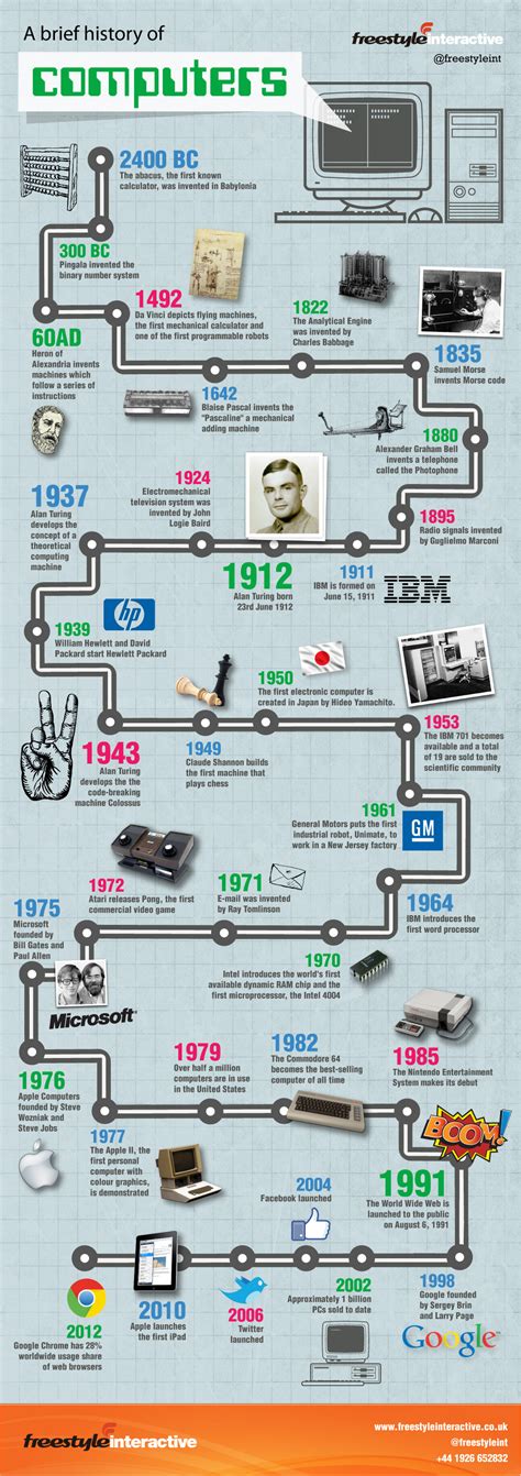 History Of Computers Thanks To Alan Turings Invaluable Work