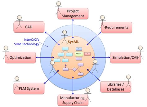 What Is Mbse How To Get Started With Model Based Systems Engineering