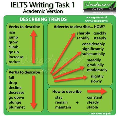Ielts Academic Writing Task 1 Describing Trends English Vocabulary