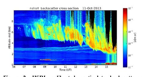 Figure 2 From High Spectral Resolution Lidar Measurements Of Atmospheric Extinction Progress