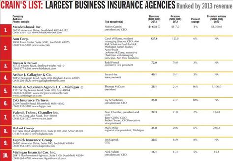 List Of Commercial Insurance Companies Financial Report