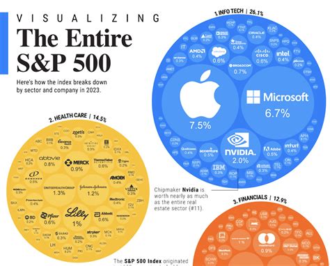 Sandp 500 Companies A Visual Breakdown The Big Picture