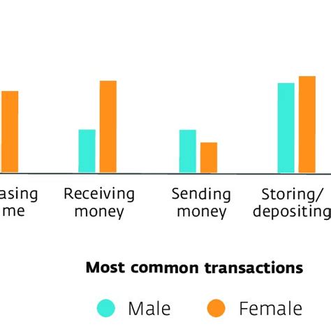 Most Common Transactions Performed Using Mobile Money In Zambia