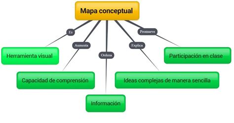 Tipos de mapa conceptual Guía paso a paso