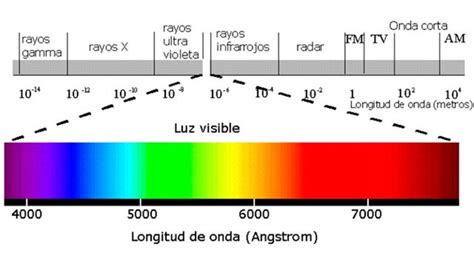 El Espectro Visible De La Luz