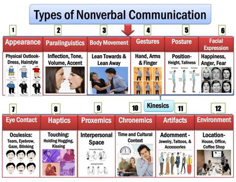 types of nonverbal communication with examples