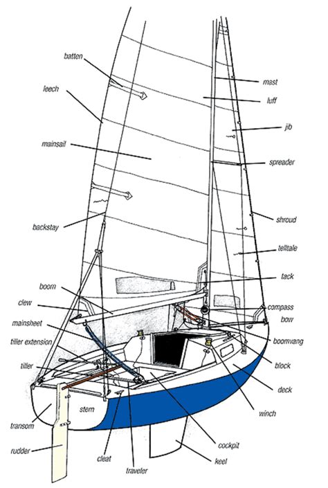 Know How Sailing 101 Sail Magazine