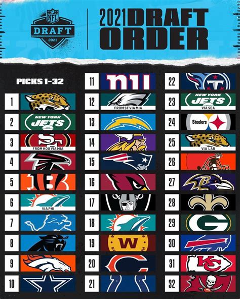 Updated 2021 Nfl Draft First Round Order Nfl Football Operations
