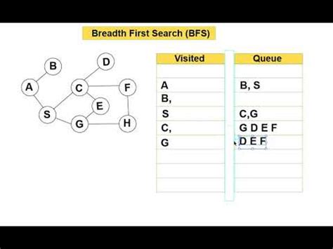 Breadth First Search Bfs Algorithm Theory Bangla Tutorial Youtube
