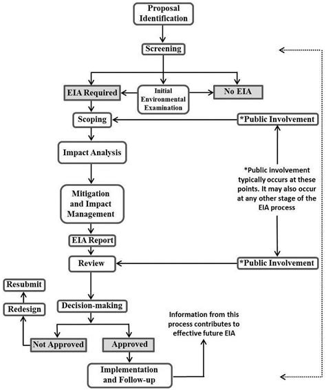 Artian Flowchart