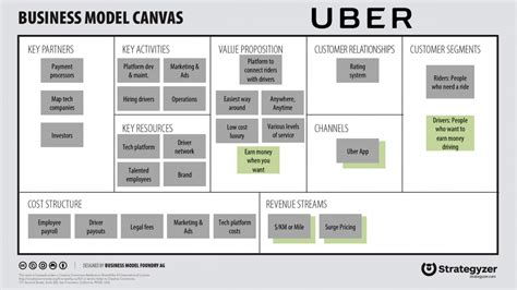 How To Use The Business Model Canvas For Ideation Innovation Business