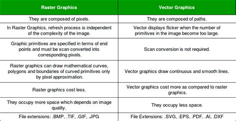 Vector Vs Raster Graphics Geeksforgeeks