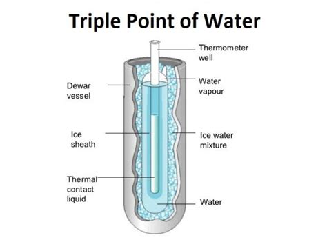 Triple Point Of Water Point Thermodynamics Dewar