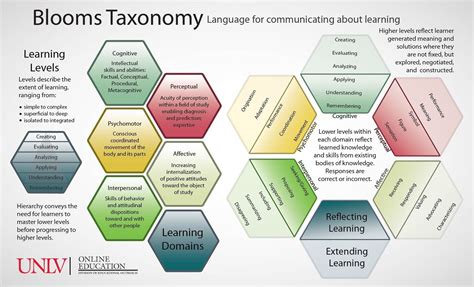 Blooms Taxonomy Language For Communicating About Learning Blooms