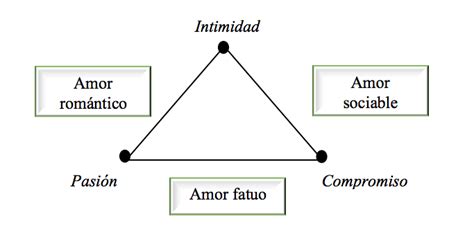 La Teoría Del Amor Según Sternberg Psicalma