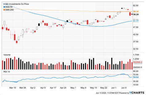 SEI Investments Co.: A Financial Technology Company With Room To Expand (NASDAQ:SEIC) | Seeking ...