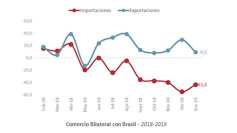 Caída De Las Importaciones Por Segundo Mes Consecutivo La Balanza Comercial Con Brasil Tuvo