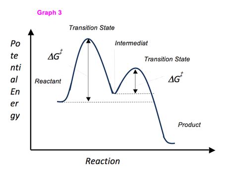 Energy Diagram Module Series- Part Three: Intermediates and Rate