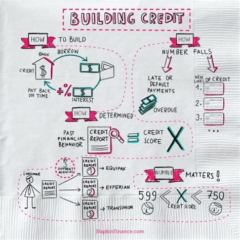 The indigo® platinum mastercard® credit card is ideal for consumers with poor or no credit looking to establish or rebuild their credit. Building Credit - Napkin Finance