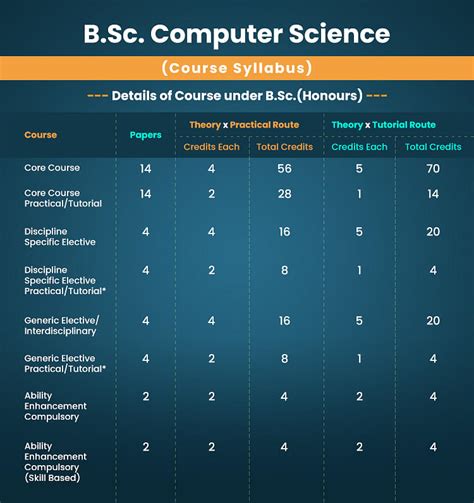 Bsc Computer Science Syllabus Subjects List 1st Year 2nd Year