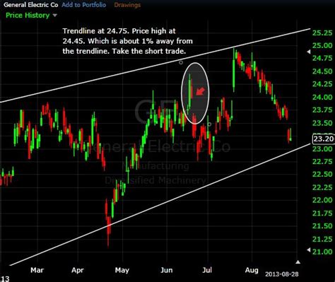 Binary Options Trend Channel Trading Strategy