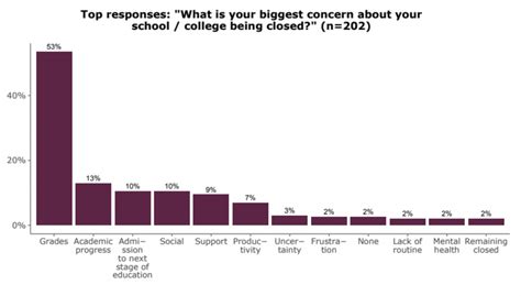 Assessing The Early Impact Of School And College Closures On Students