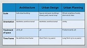 What's different between urban planning, urban design, architecture,