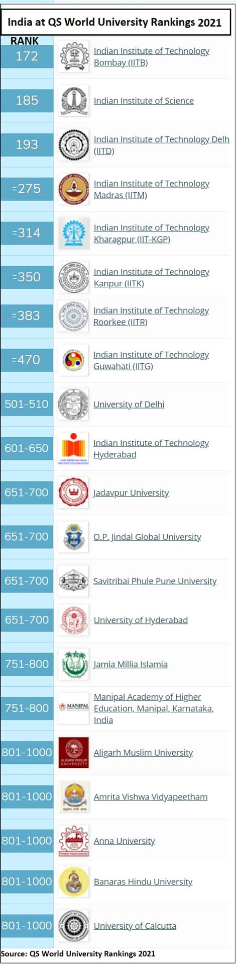 Qs World University Rankings 2021 Only Three Indian Institutes Make It