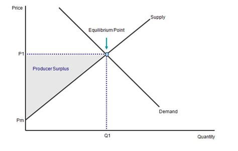 Explain whether the market will clear under each of the following forms of government intervention: Bravo Group: Price Theory : Market Equilibrium