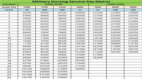 Pay Matrix Table Military Nursing Service Th Cpc Pay Matrix Table My My Xxx Hot Girl
