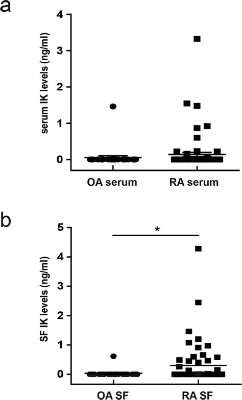 Serum And Synovial Fluid Sf Levels Of Ik In Patients With Rheumatoid