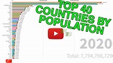 Top 40 Countries by Population (2020) – bcgram.net