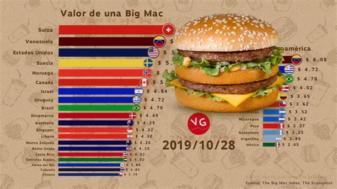 ¿en Qué País Es Más Cara Una Big Mac Índice Big Mac Youtube
