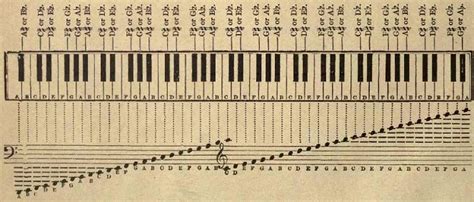notes   piano keyboard learn piano blues