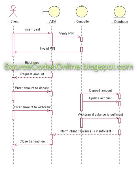 Uml Diagrams For Atmautomated Teller Machine System
