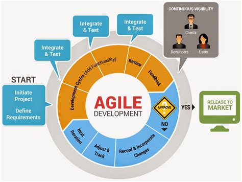 Implement your sdlc methodology to perfection with our suite of project management tools. Software Development Life Cycle (SDLC) Modeles ~ Thenu's ...