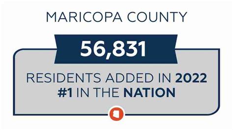 Maricopa County Population Growth Largest In Nation For Second