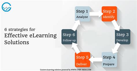 6 Strategies For Effective Elearning Solutions Chrp India