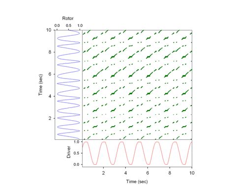 Cross Recurrence Plot Of Coupled Oscillators In A Low Viscosity