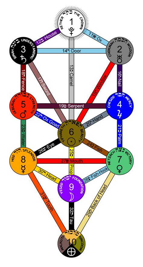 Divine And Angelic Names Associated To The Sephiroth Of Assiah Minor Arcana Numerology Tree