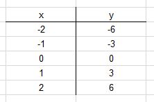 Beispiel diese lineare funktion hat die steigung. Wertetabellen erstellen - Mathematik Klasse 7