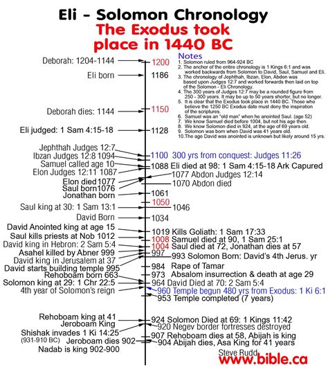 Eli Solomon Chronology Bible Mapping Bible Genealogy Bible Facts