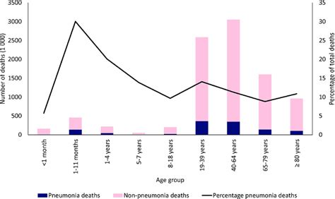 Total Number Of Pneumonia And Nonpneumonia Deaths And Percentage Of