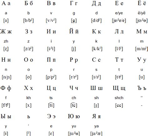 Russian Language Alphabet And Pronunciation