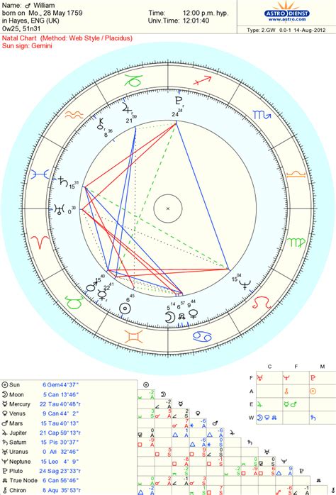 Judge if his life span is long, medium, or short. If you're interested in astrology, here's William's chart | Natal charts, Free chart, Chart