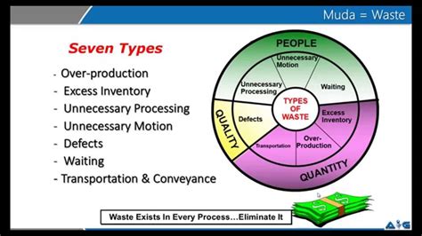 7 Waste Muda Video By Advance Innovation Group Youtube