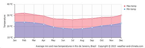 Explore Rio De Janeiro Temperature By Month Celsius To Fahrenheit