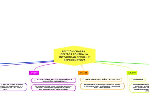 SECCIÓN CUARTA DELITOS CONTRA LA INTEGRI Mind Map